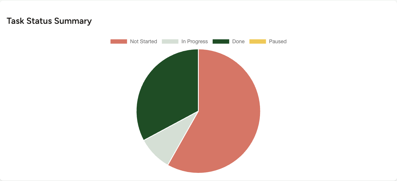 Actions Dashboard